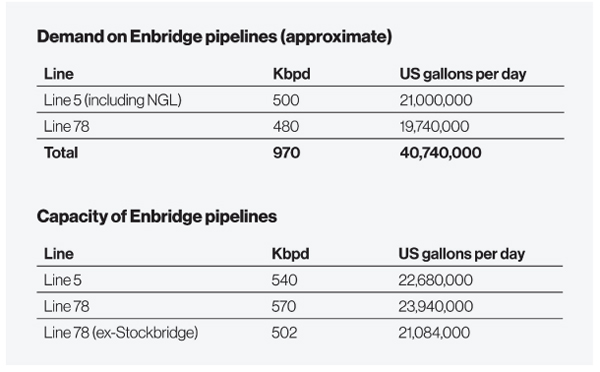 Enbridge Line 5 pipeline partially closed due to infrastructure affect propane supply going into winter 2021 reports bpn