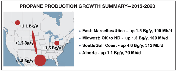 propane production growth summary from 2015 to 2020 chart by leading voice of lpG industry since 1939 BPN