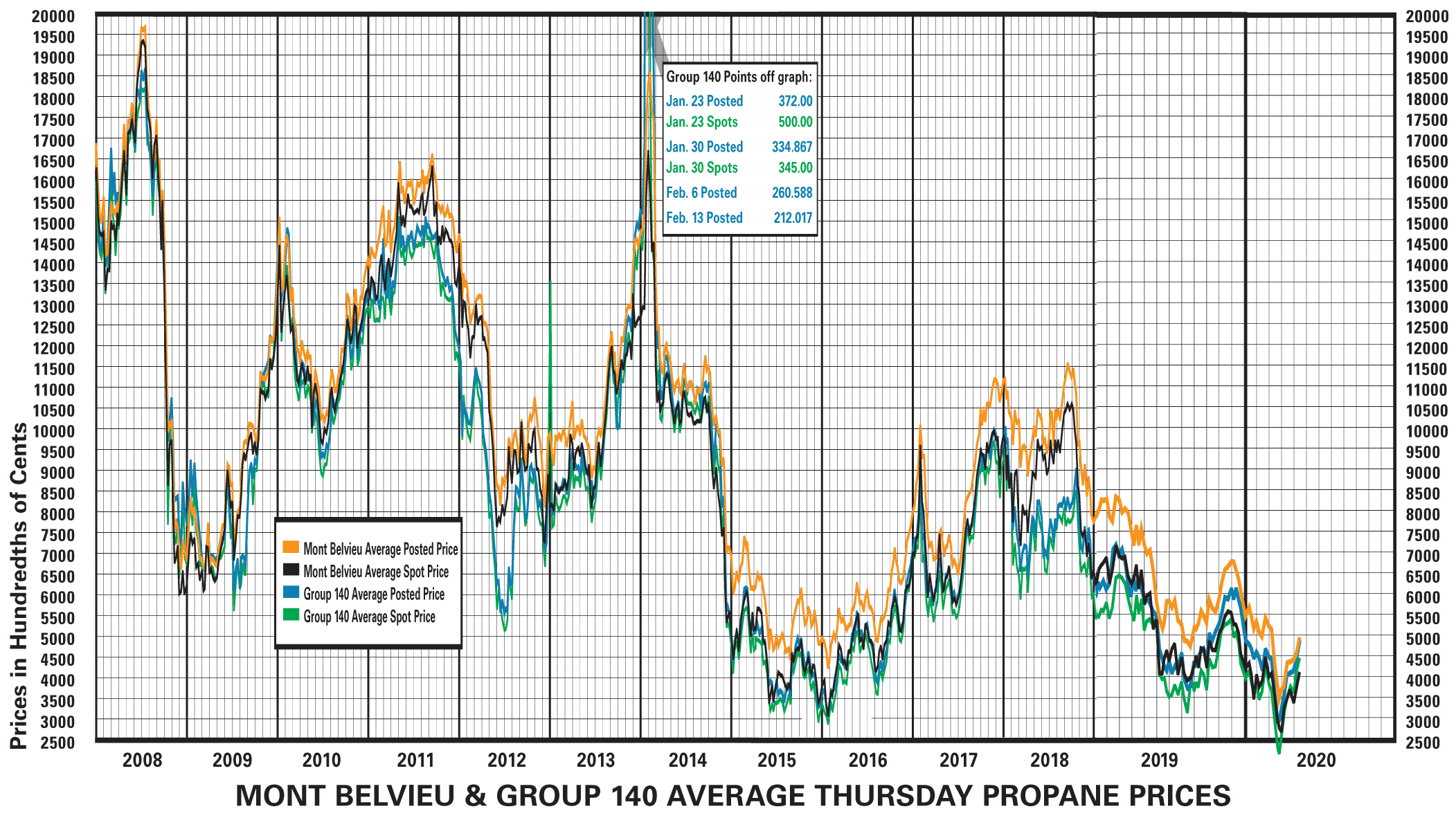 NL BigGraph May 300 Propane prices pushing upward reports Weekly Propane Newsletter 051420