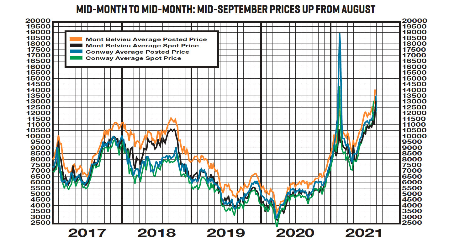 A graph shows the historical data for mid-month posting and spot prices from 2017 to 2021, ending with the September mid-month data.