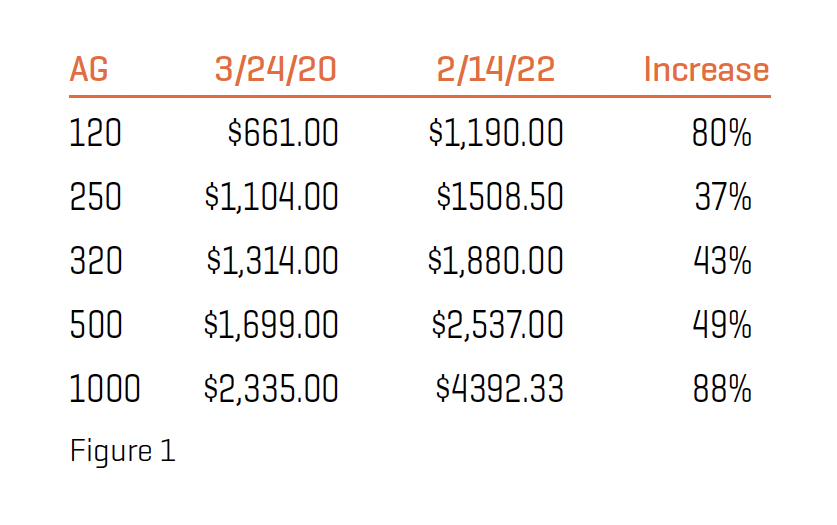 Comparison of tank prices between 2020 and 2022