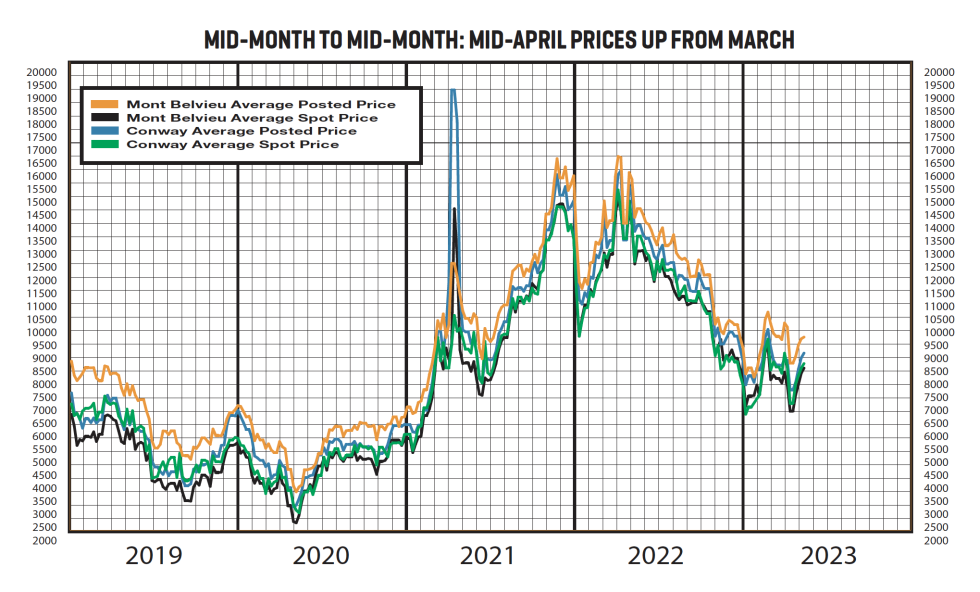 A graph of historical data for mid-month posting and spot prices from 2019 to 2023, ending with the April mid-month data.