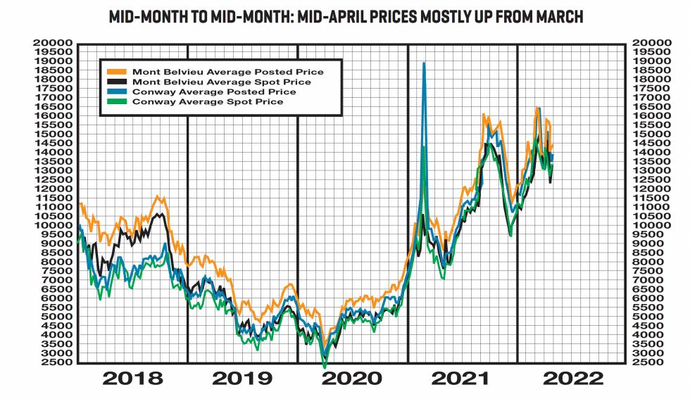 A graph of historical data for mid-month posting and spot prices from 2018 to 2022, ending with the April mid-month data.