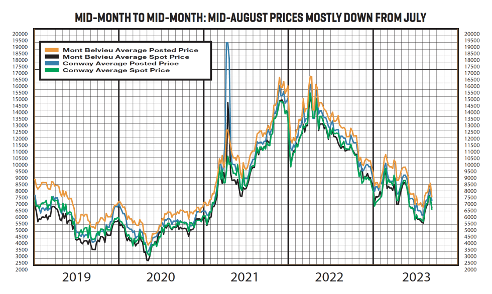 A graph of historical data for mid-month posting and spot prices from 2019 to 2023, ending with the August mid-month data.