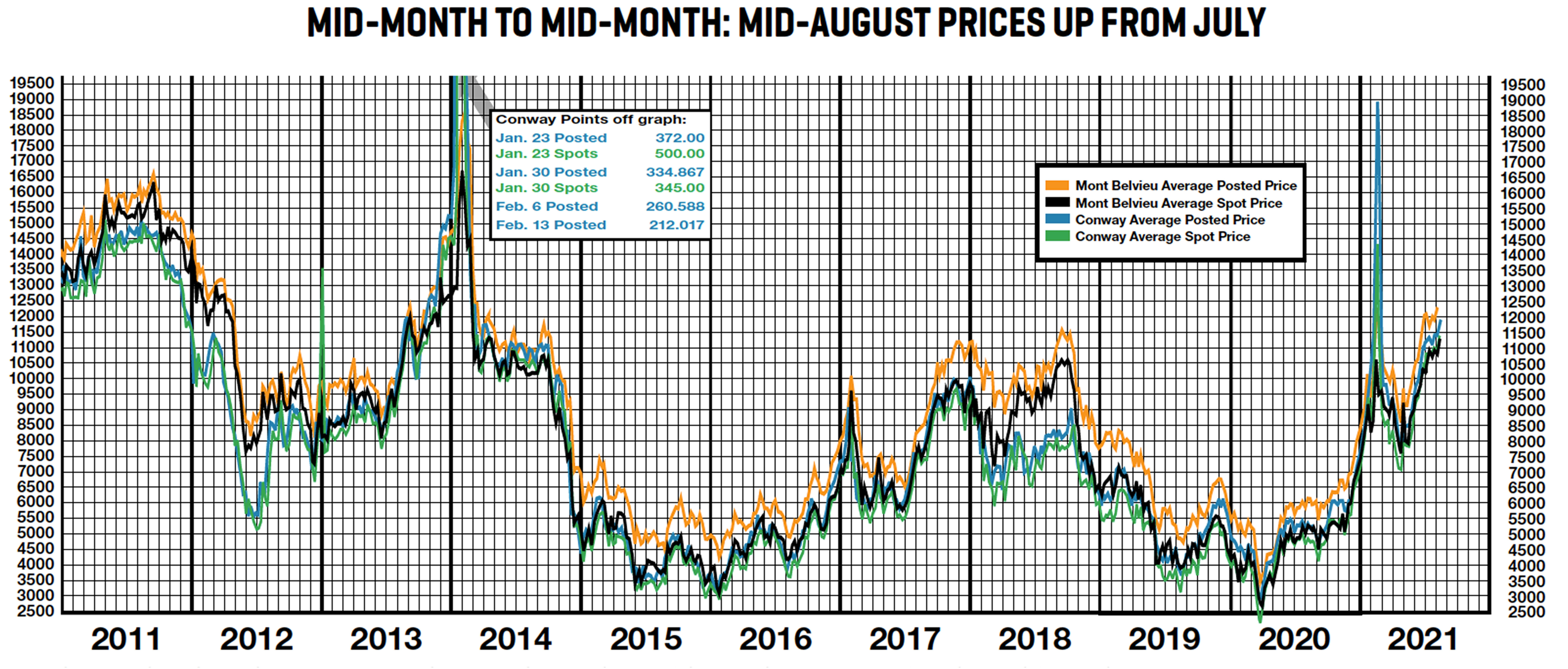 A graph shows the historical data for mid-month posting and spot prices from 2011 to 2021, ending with the August mid-month data.