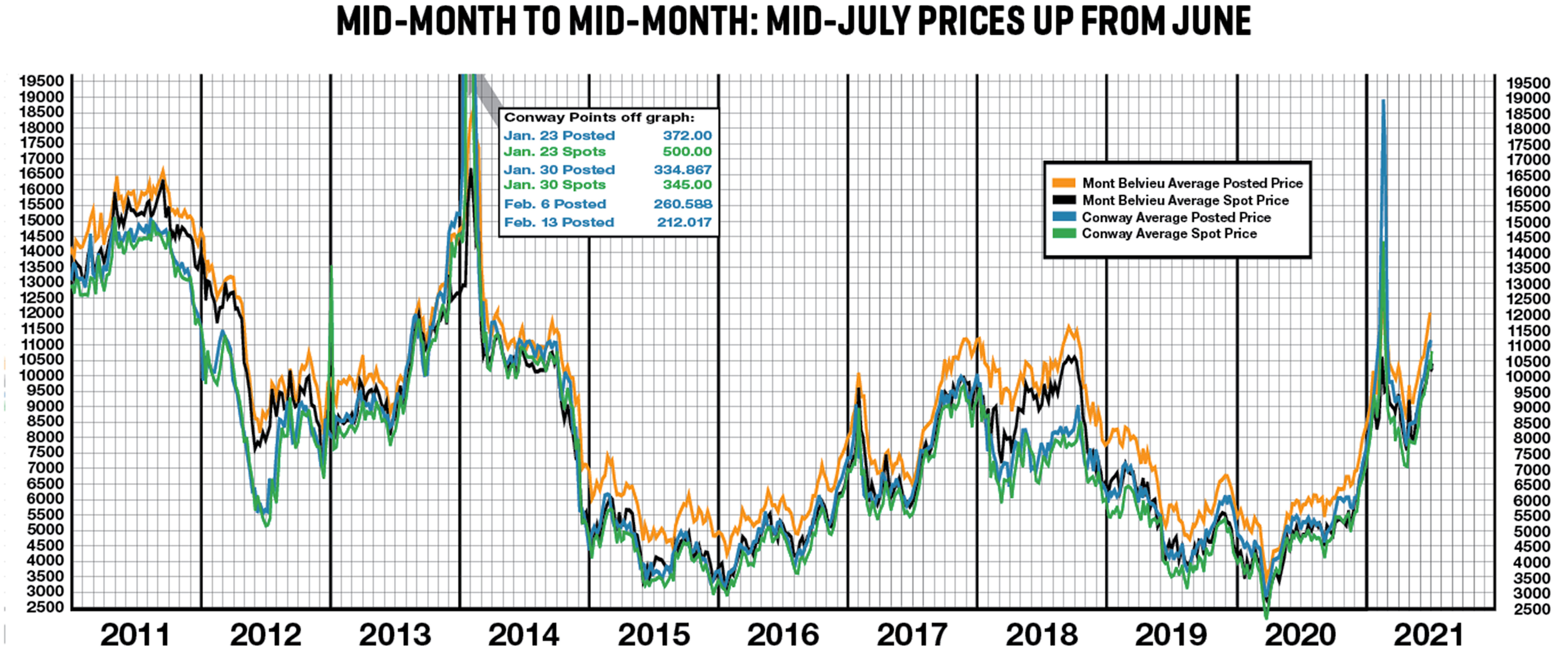 A graph shows the historical data for mid-month posting and spot prices from 2011 to 2021, ending with the July mid-month data..