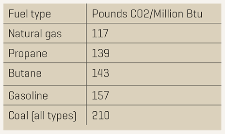 A table comparing fuel types with the amount of greenhouse gases they put out (measured in "pounds CO2/Million Btu"): natural gas, 117; propane, 139; butane, 143; gasoline, 157; coal (all types), 210