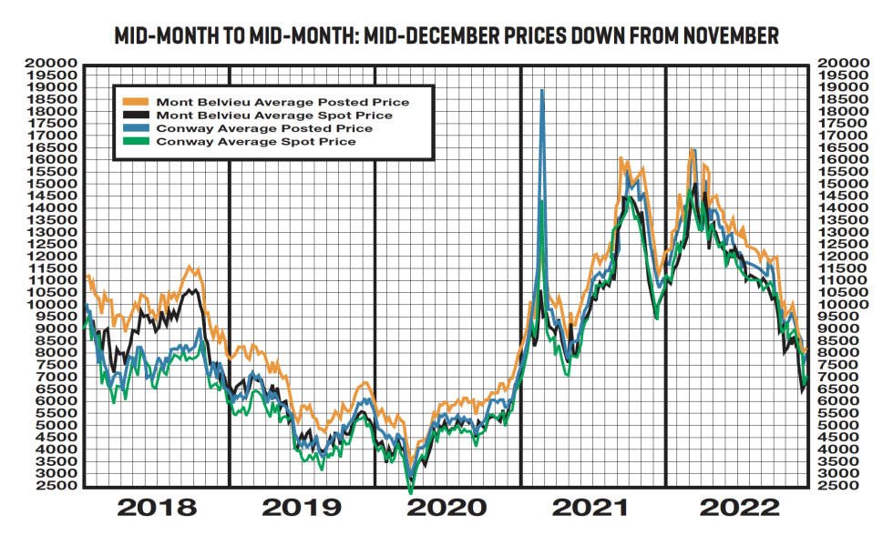 A graph of historical data for mid-month posting and spot prices from 2018 to 2022, ending with the December mid-month data.