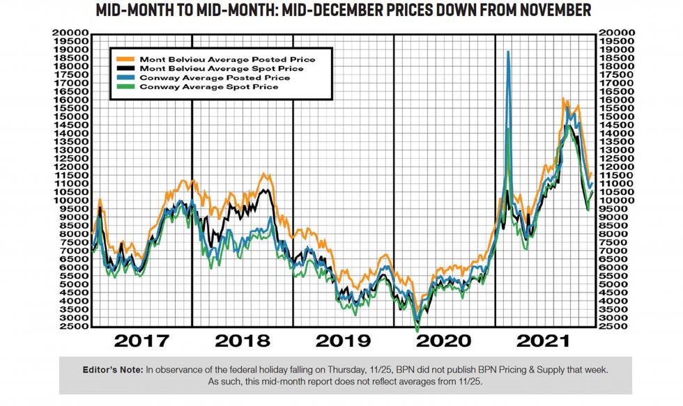 A graph of historical data for mid-month posting and spot prices from 2017 to 2021, ending with the December mid-month data.