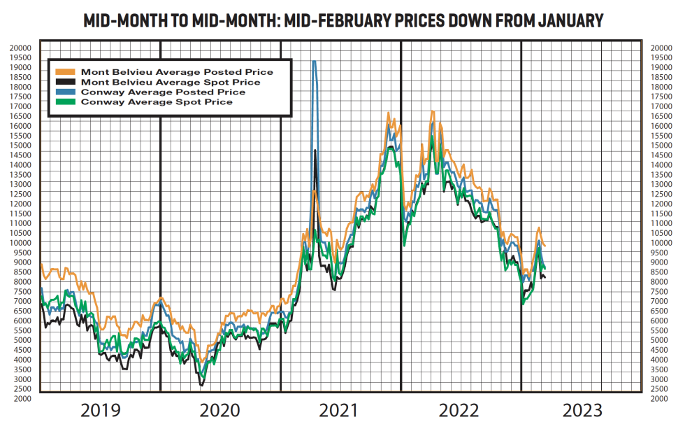 A graph of historical data for mid-month posting and spot prices from 2019 to 2023, ending with the February mid-month data.