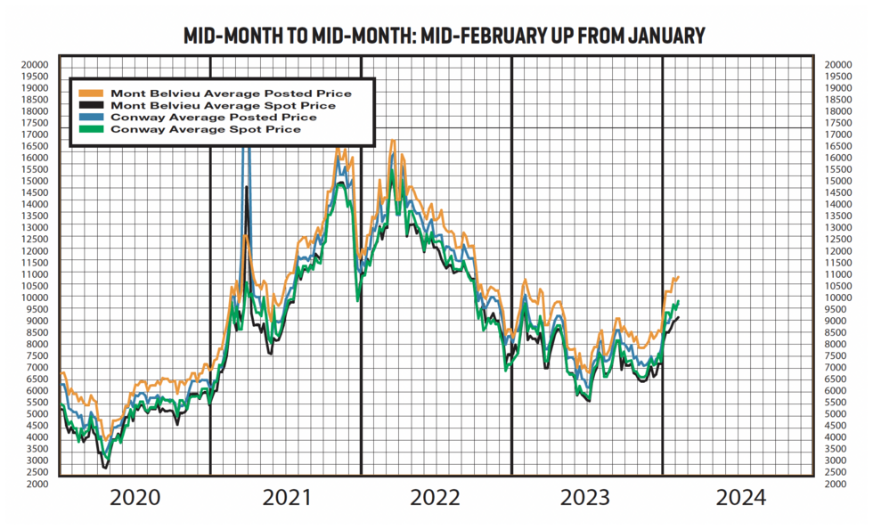 A graph of historical data for mid-month posting and spot prices from 2020 to 2024, ending with the February mid-month data.