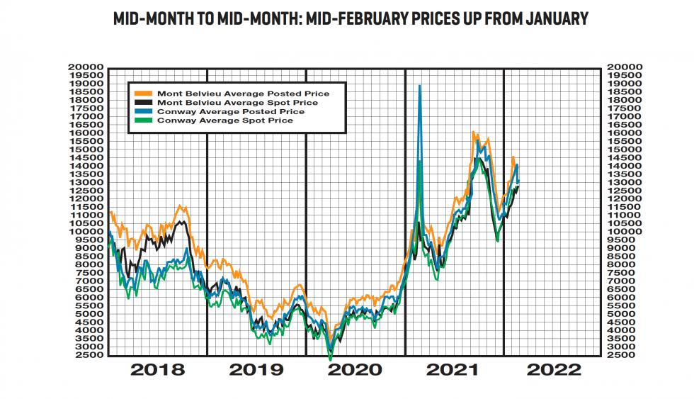 A graph of historical data for mid-month posting and spot prices from 2018 to 2022