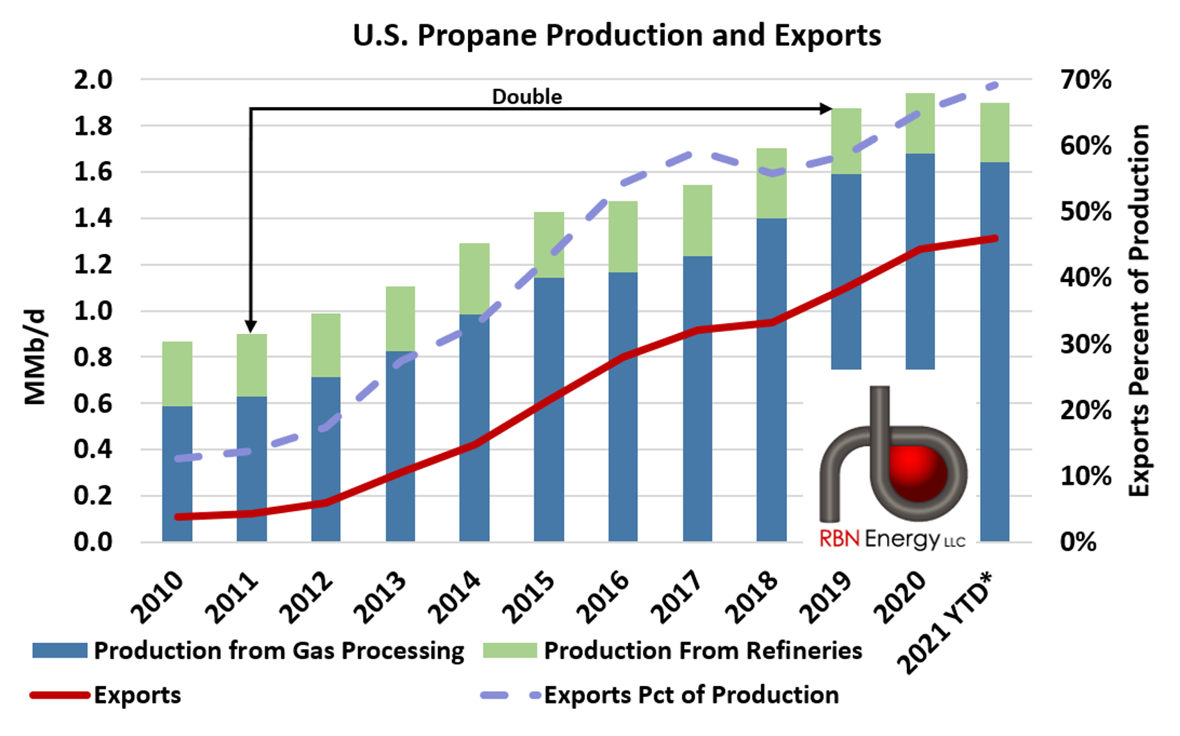 Propane production and exports 2021