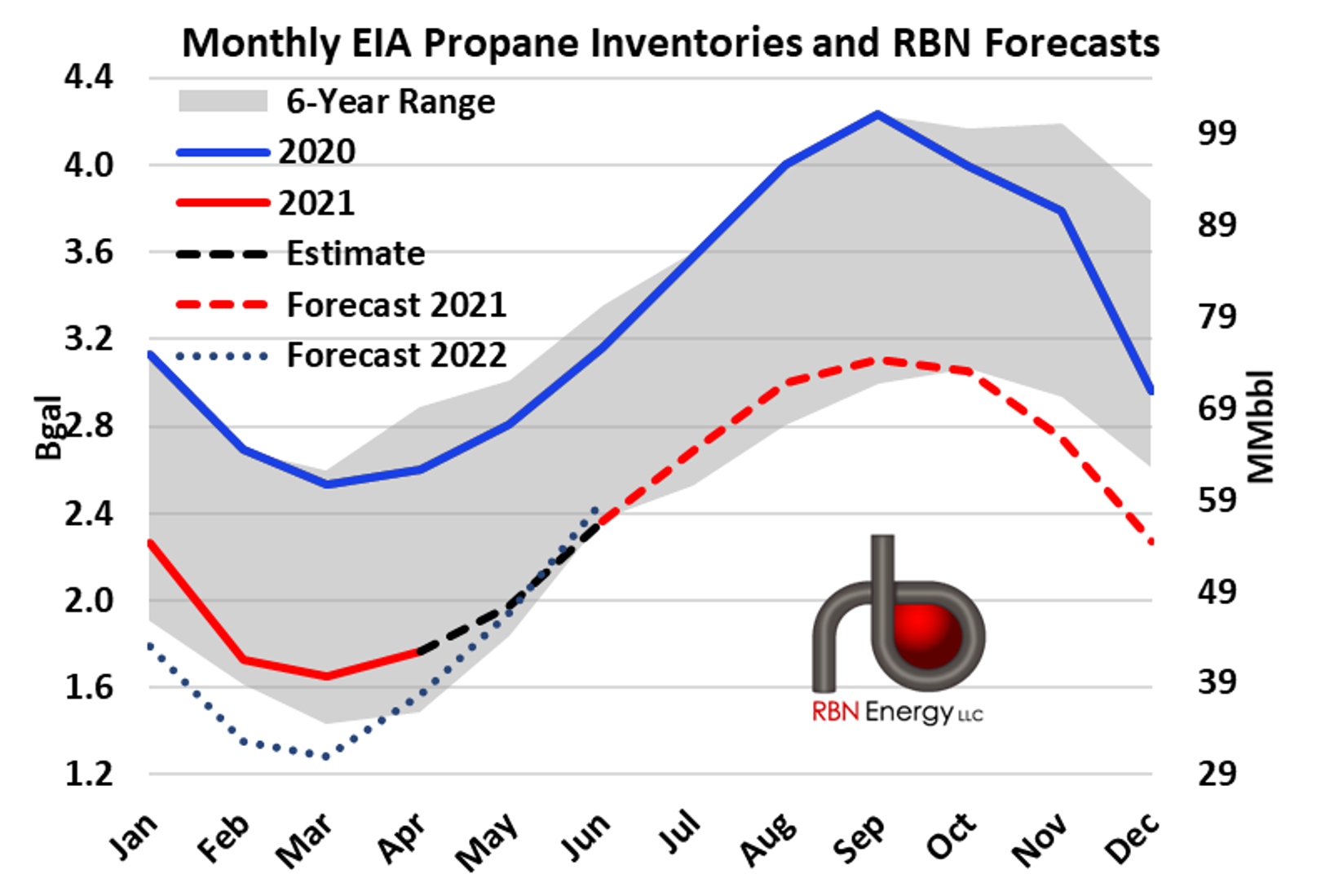 Propane inventories, 2021