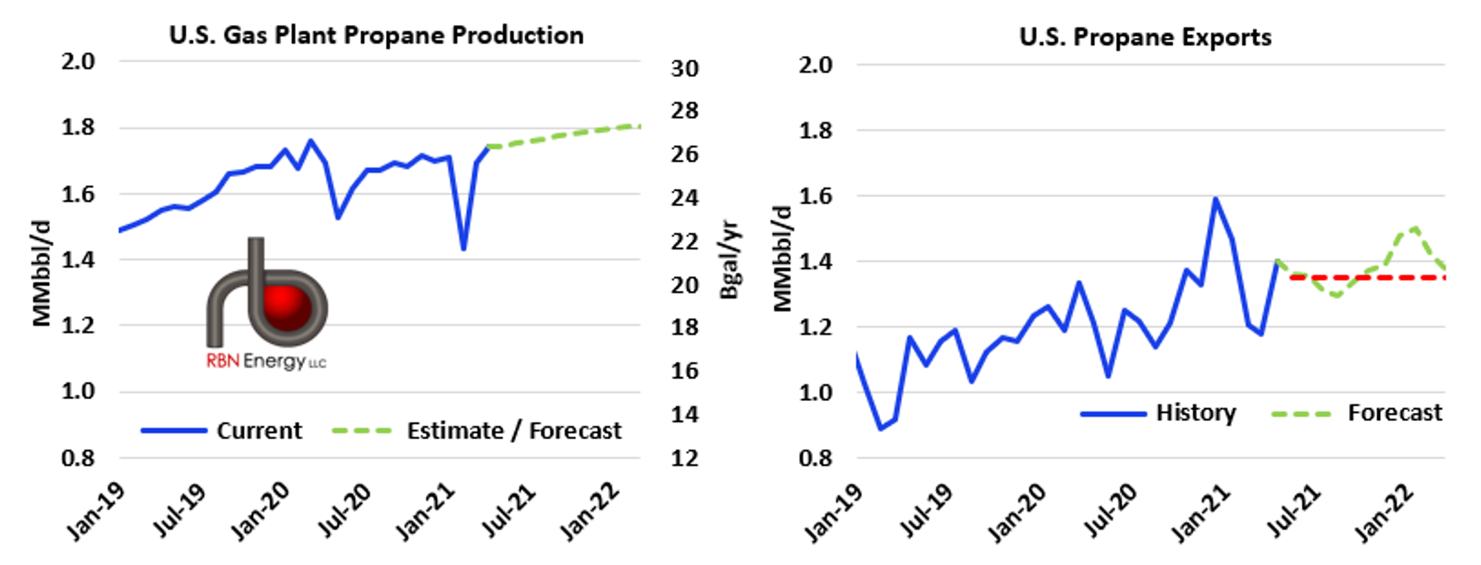 Propane production and exports 2021 forecast