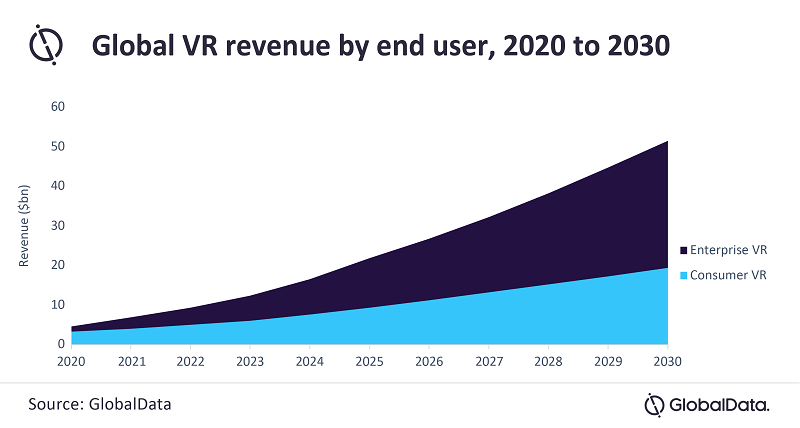 Global VR revenue by end user, 2020 to 2030