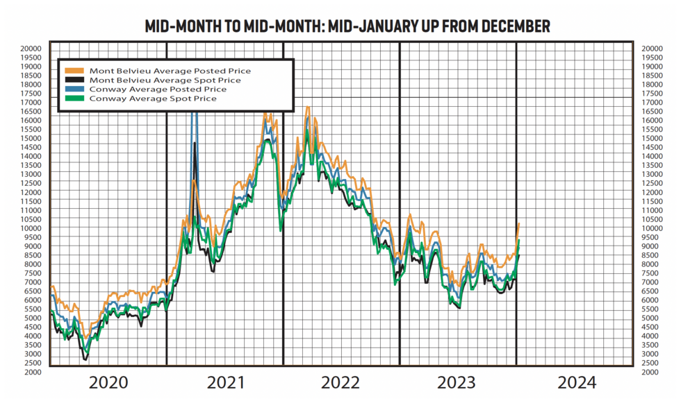 A graph of historical data for mid-month posting and spot prices from 2020 to 2024, ending with the January mid-month data.