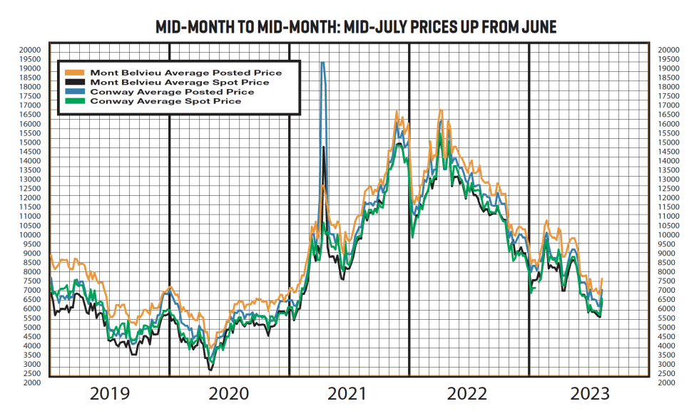 A graph of historical data for mid-month posting and spot prices from 2019 to 2023, ending with the July mid-month data.