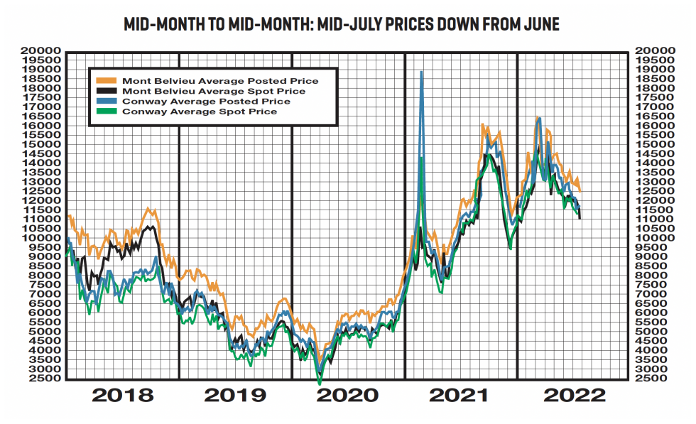 A graph of historical data for mid-month posting and spot prices from 2018 to 2022, ending with the July mid-month data