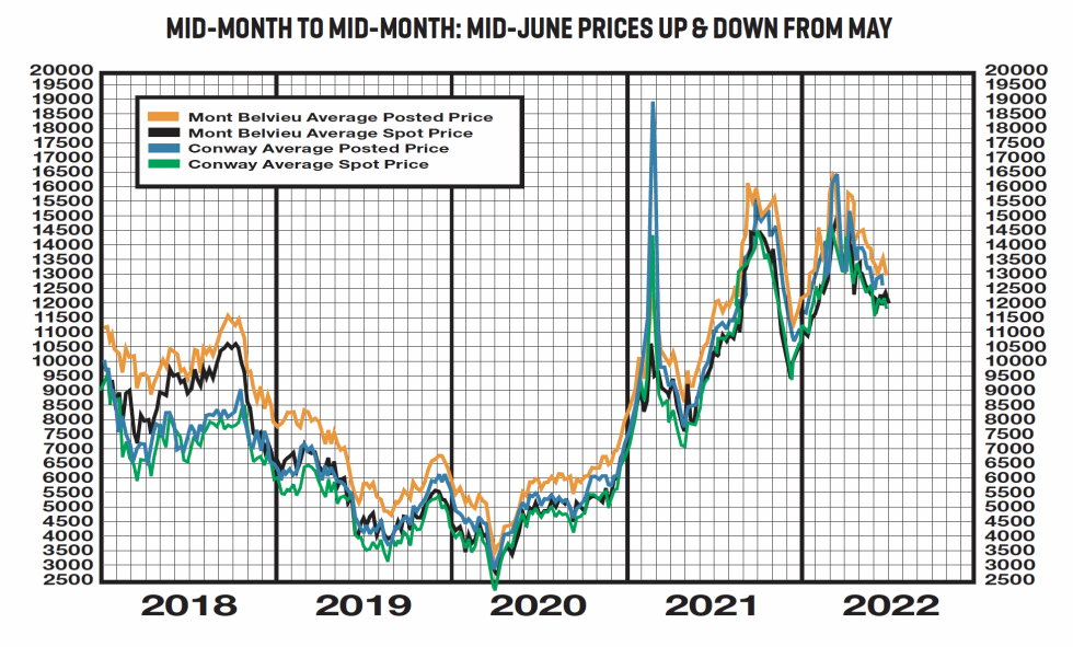 June mid-month propane pricing data