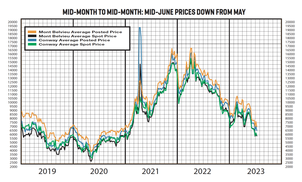 A graph of historical data for mid-month posting and spot prices from 2019 to 2023, ending with the June mid-month data.
