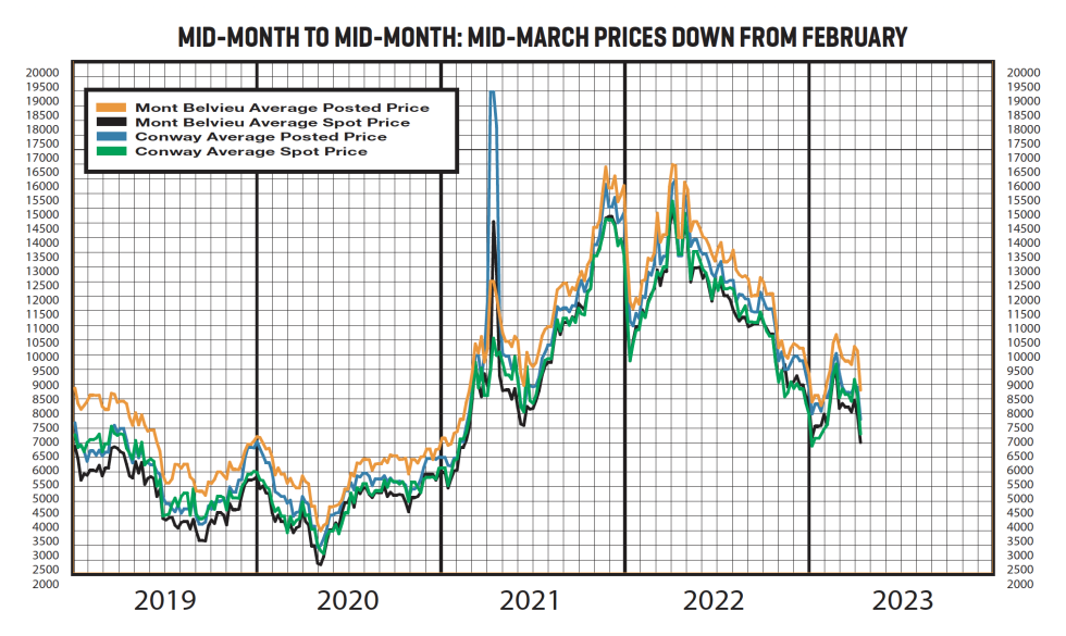 A graph of historical data for mid-month posting and spot prices from 2019 to 2023, ending with the March mid-month data.