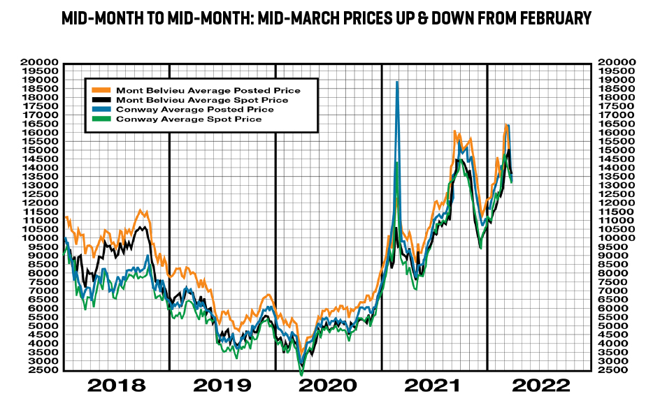 A graph of historical data for mid-month posting and spot prices from 2018 to 2022, ending with the March mid-month data