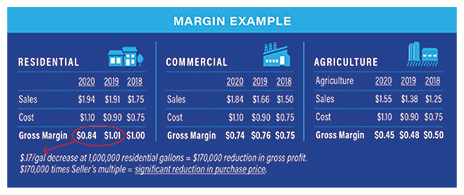 Margin example chart comparing the gross margins of a propane in residential, commercial and agriculture sectors