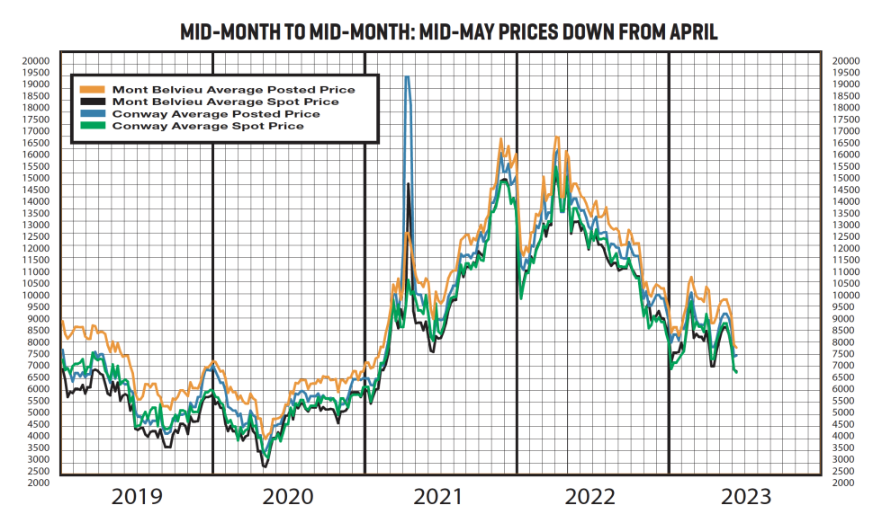 A graph of historical data for mid-month posting and spot prices from 2019 to 2023, ending with the May mid-month data.