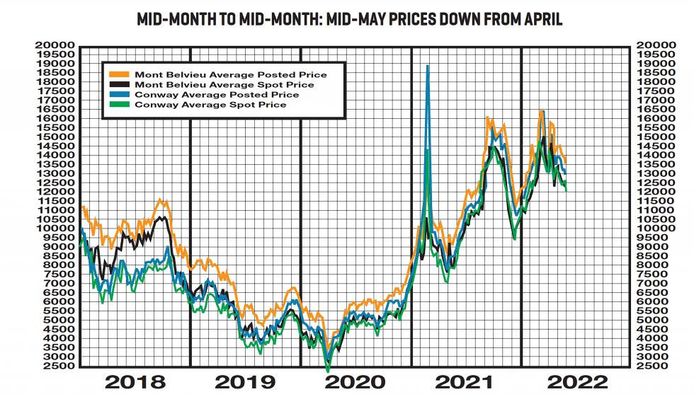 May mid-month propane pricing data
