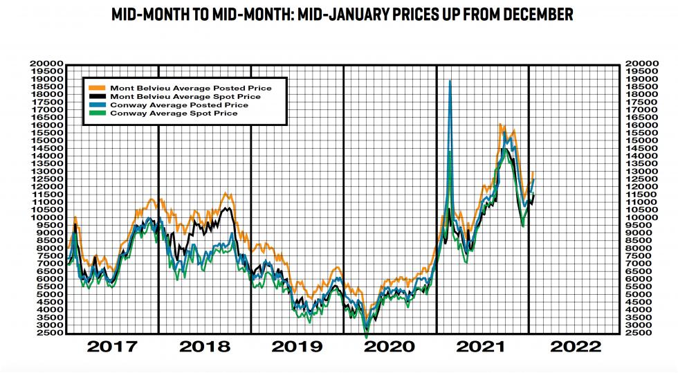 A graph of historical data for mid-month posting and spot prices from 2018 to 2022, ending with the January mid-month data.