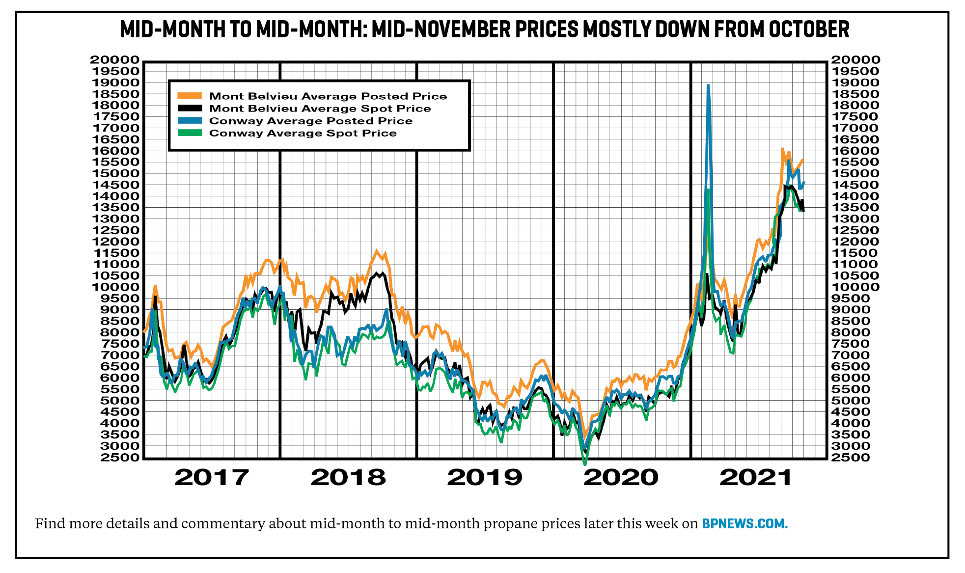 A graph of historical data for mid-month posting and spot prices from 2017 to 2021, ending with the October mid-month data.