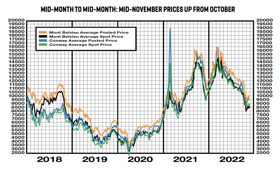 A graph of historical data for mid-month posting and spot prices from 2018 to 2022, ending with the November mid-month data.