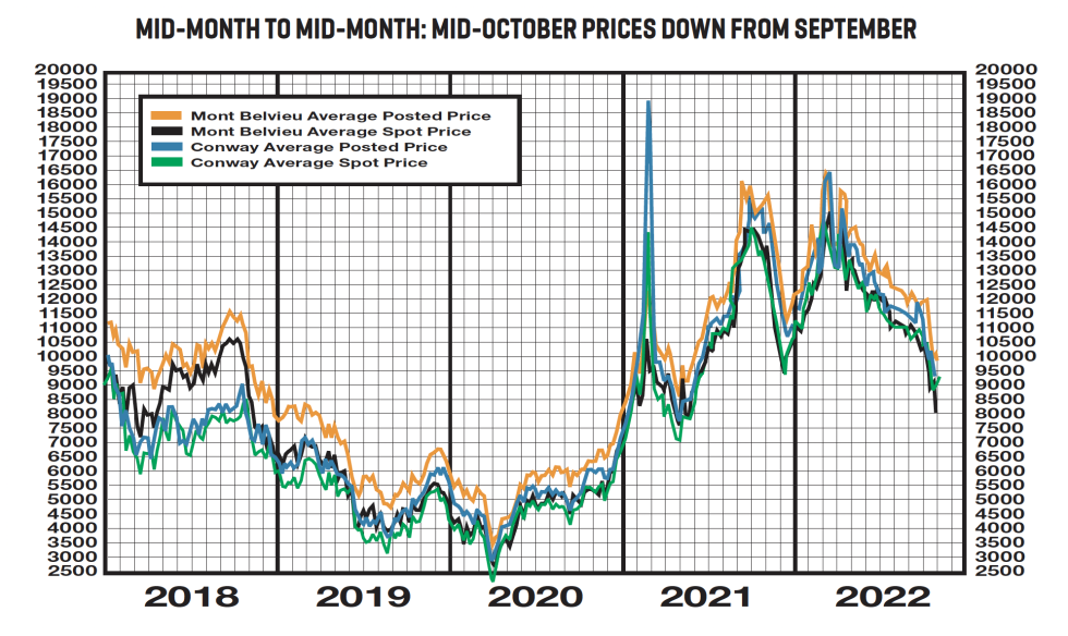 A graph of historical data for mid-month posting and spot prices from 2018 to 2022, ending with the October mid-month data.