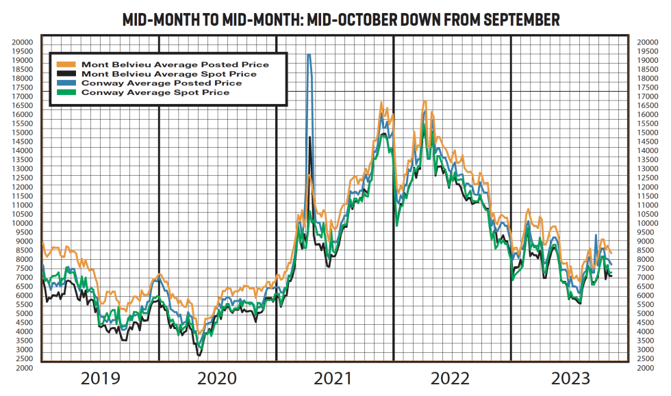 A graph of historical data for mid-month posting and spot prices from 2019 to 2023, ending with the October mid-month data.