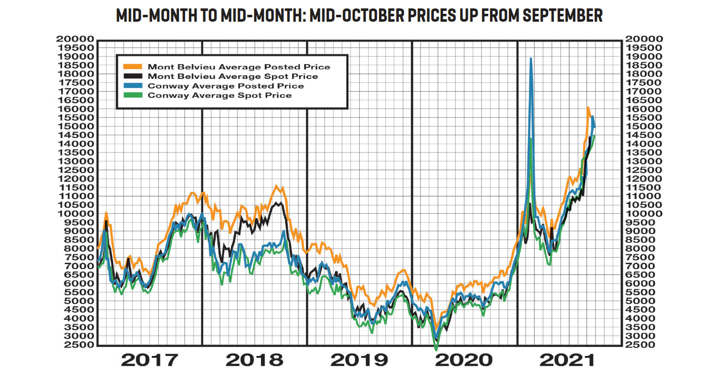 A graph of historical data for mid-month posting and spot prices from 2017 to 2021, ending with the September mid-month data.