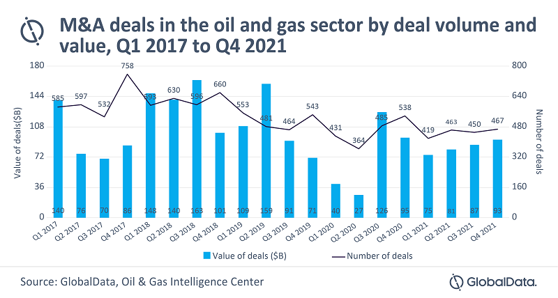 M&A deals in the oil and gas sector by deal volume and value, Q1 2017 to Q4 2021