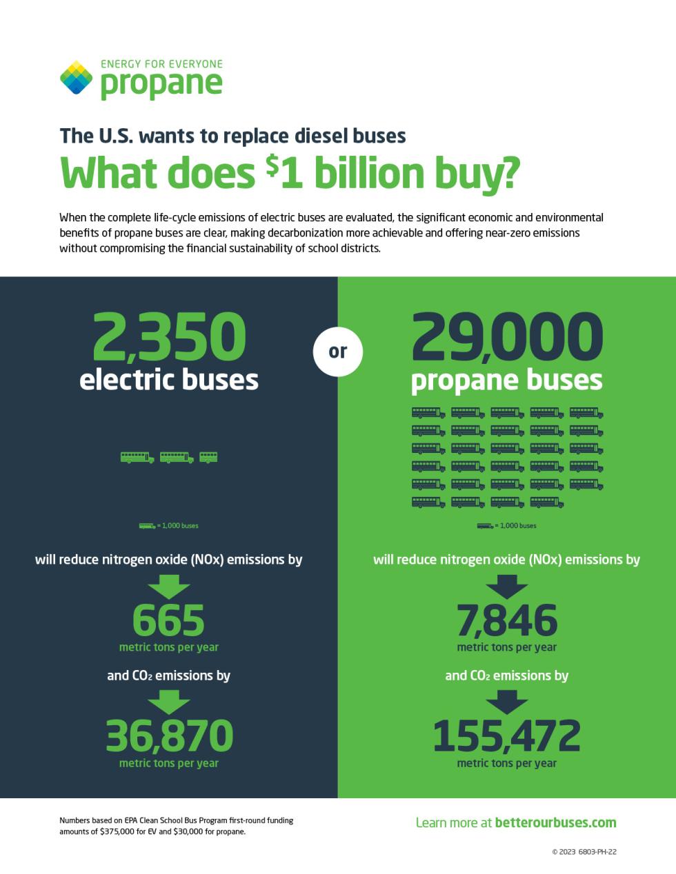 PERC school bus program infographic