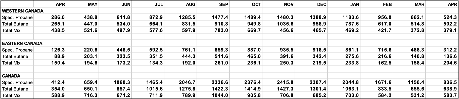 April Canada Inventories