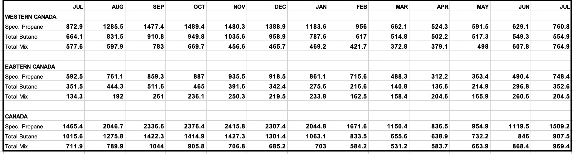 Canadian inventories data July 2021