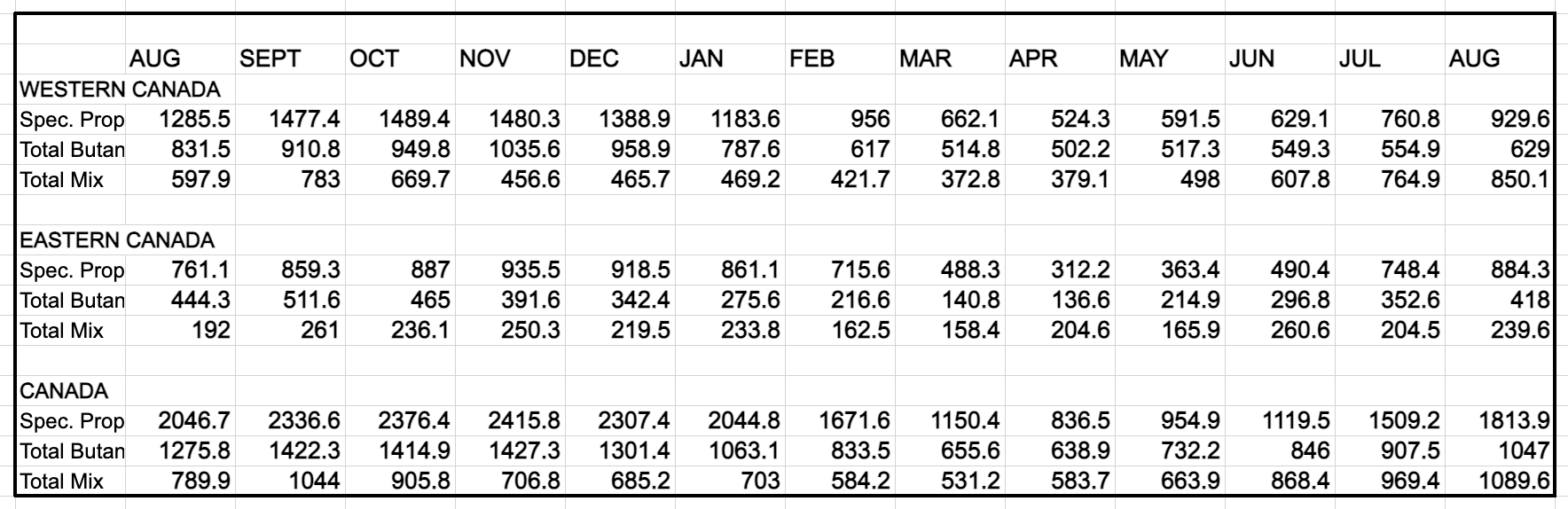 Canadian inventories data Aug 2021