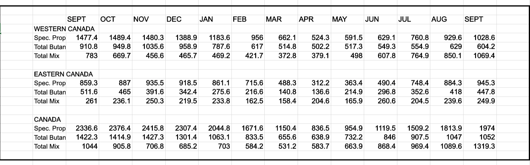 Canadian inventories data Sept 2021