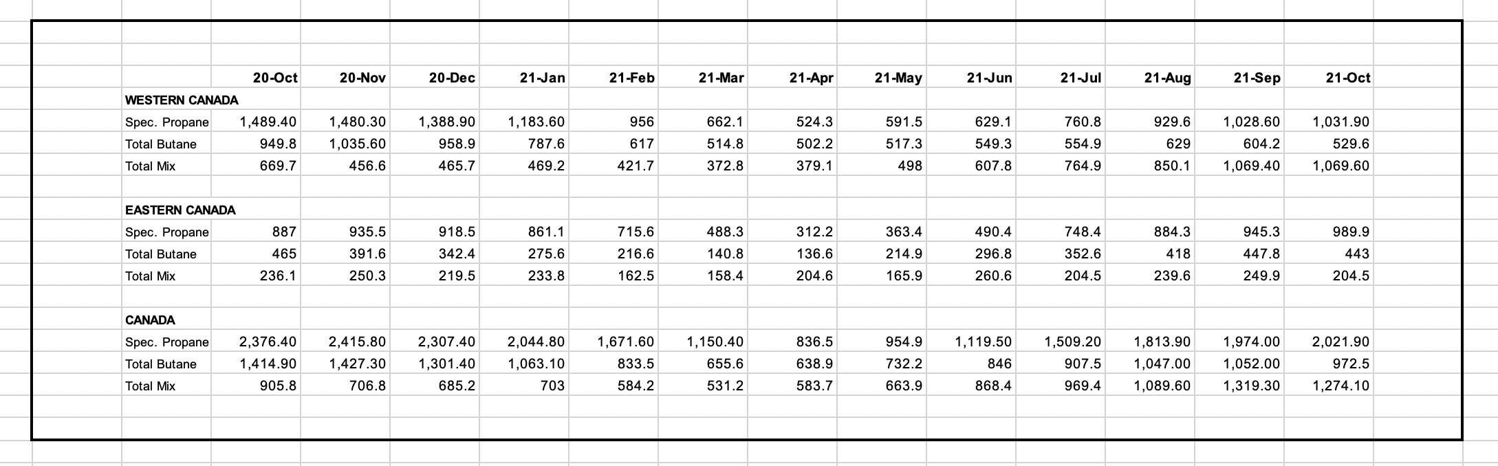 Canadian LPG inventories October 2021