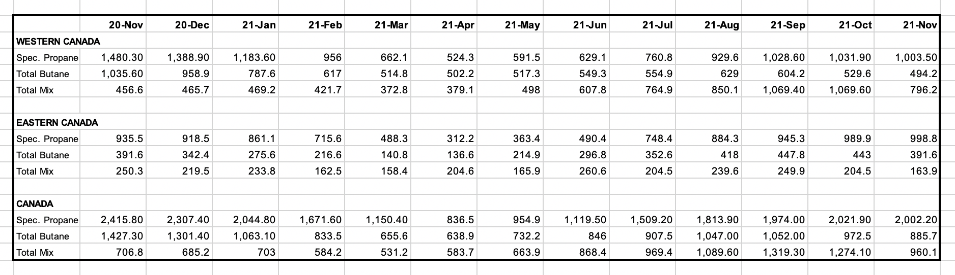 Canadian LPG inventories November 2021