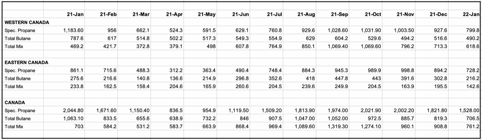 Canadian inventories data January 2022