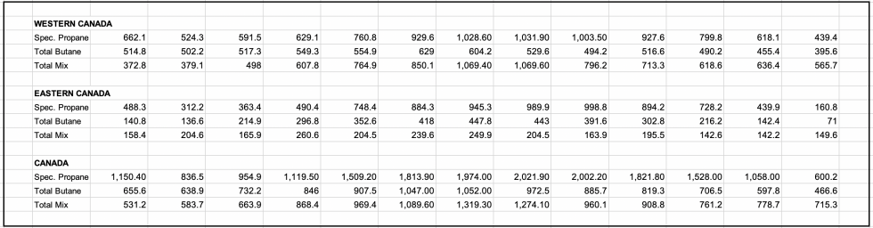 Canadian inventories data March 2022