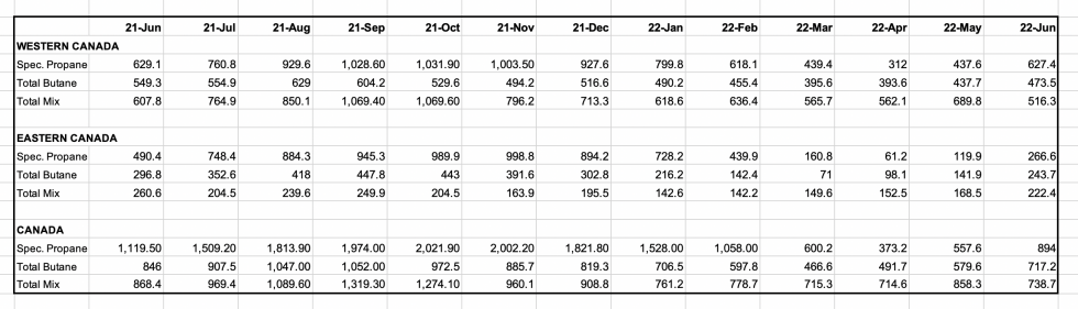 Canadian inventories data June 2022