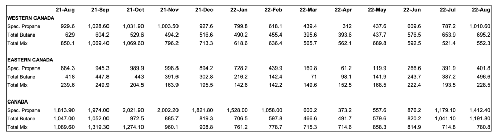 Canadian inventories data August 2022