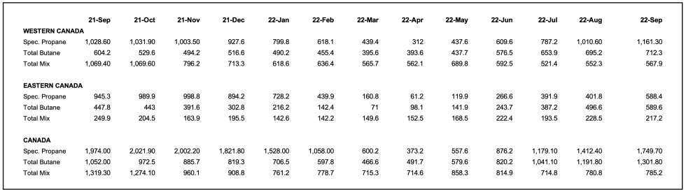 Canadian inventories data September 2022