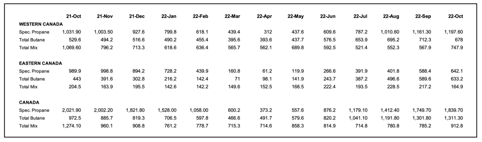 Canadian inventories data October 2022